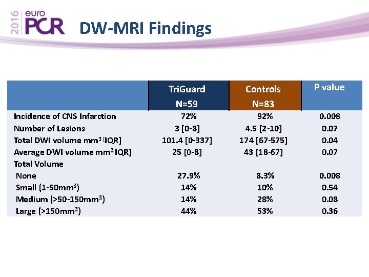 DW-MRI Findings Incidence of CNS Infarction Number of Lesions Total DWI volume mm 3