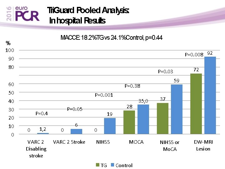 Tri. Guard Pooled Analysis: In hospital Results MACCE: 18. 2%TG vs 24. 1%Control, p=0.