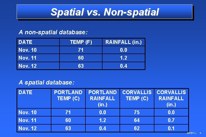 Spatial vs. Non-spatial A non-spatial database: DATE TEMP (F) RAINFALL (in. ) Nov. 10