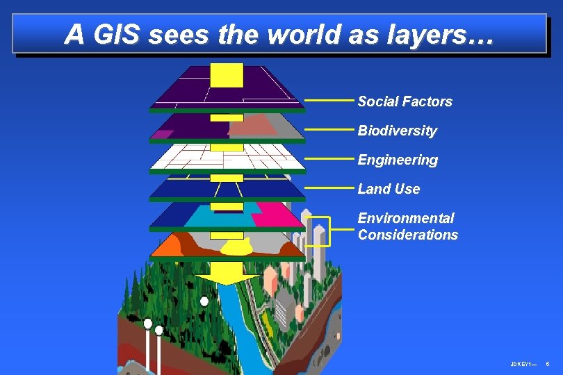 A GIS sees the world as layers… Social Factors Biodiversity Engineering Land Use Environmental