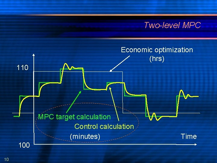 Two-level MPC Economic optimization (hrs) 110 MPC target calculation Control calculation (minutes) 100 10