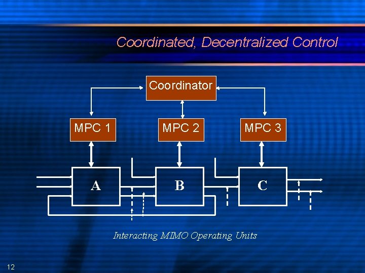 Coordinated, Decentralized Control Coordinator MPC 1 MPC 2 MPC 3 A B C Interacting