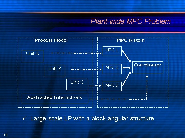 Plant-wide MPC Problem Process Model MPC system MPC 1 Unit A MPC 2 Unit