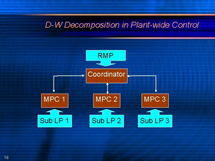 D-W Decomposition in Plant-wide Control RMP Coordinator 16 MPC 1 MPC 2 MPC 3