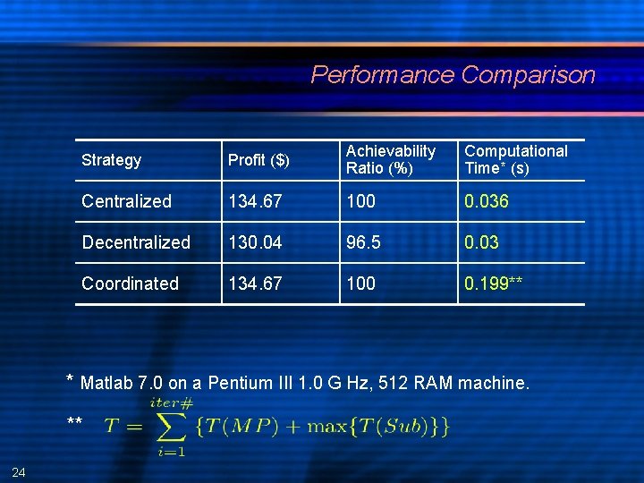 Performance Comparison Strategy Profit ($) Achievability Ratio (%) Computational Time* (s) Centralized 134. 67
