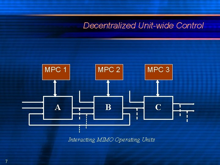 Decentralized Unit-wide Control MPC 1 MPC 2 MPC 3 A B C Interacting MIMO