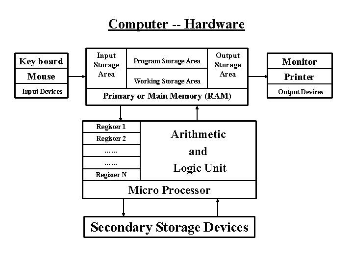 Computer -- Hardware Key board Mouse Input Devices Input Storage Area Program Storage Area