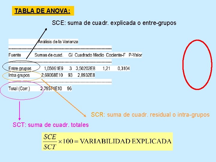 TABLA DE ANOVA: SCE: suma de cuadr. explicada o entre-grupos SCR: suma de cuadr.