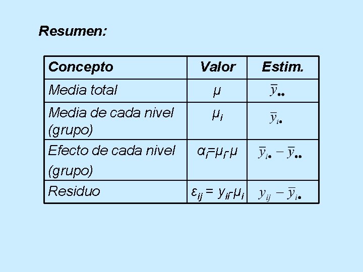 Resumen: Concepto Valor Media total μ Media de cada nivel (grupo) Efecto de cada