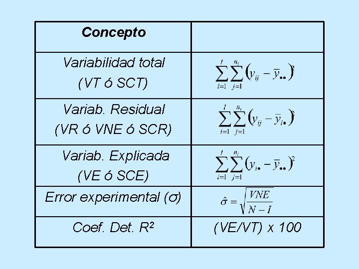 Concepto Variabilidad total (VT ó SCT) Variab. Residual (VR ó VNE ó SCR) Variab.