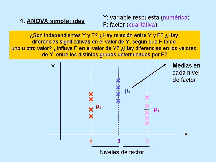Y: variable respuesta (numérica) F: factor (cualitativa) 1. ANOVA simple: idea ¿Son independientes Y