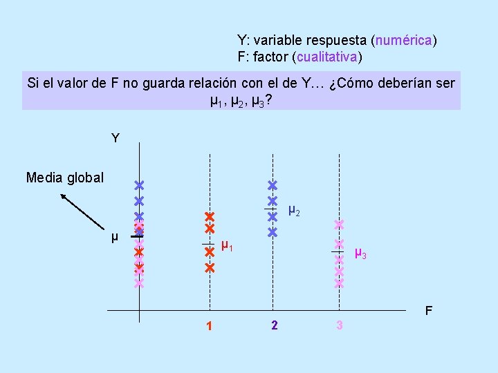 Y: variable respuesta (numérica) F: factor (cualitativa) Si el valor de F no guarda