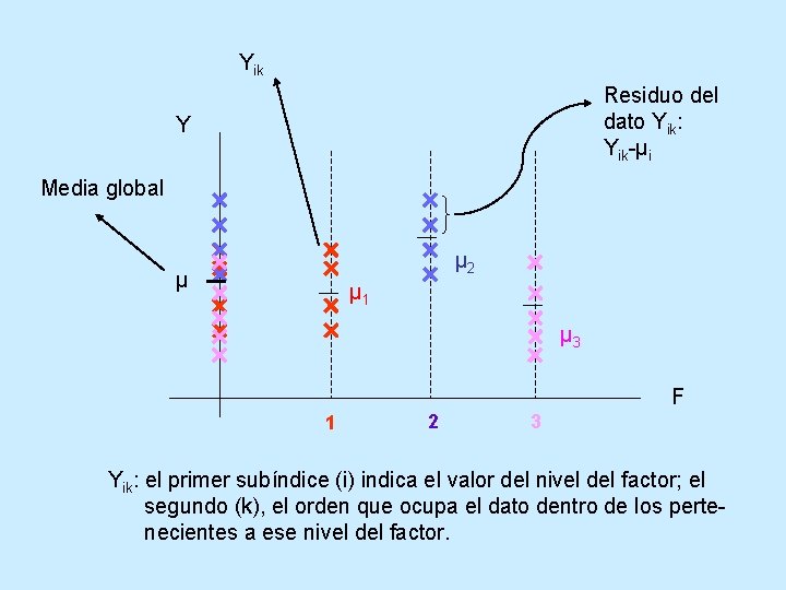 Yik Residuo del dato Yik: Yik-µi Y Media global µ 2 µ µ 1