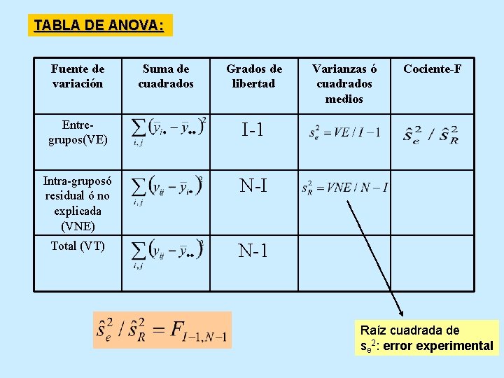 TABLA DE ANOVA: Fuente de variación Suma de cuadrados Grados de libertad Entregrupos(VE) I-1