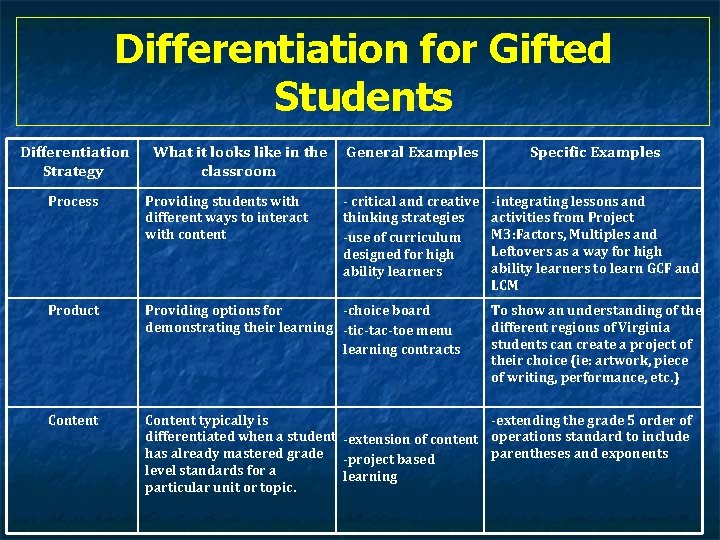 Differentiation for Gifted Students Differentiation Strategy What it looks like in the classroom General