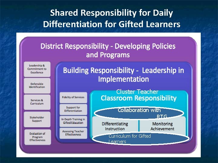 Shared Responsibility for Daily Differentiation for Gifted Learners Cluster Teacher Collaboration with RTG Curriculum