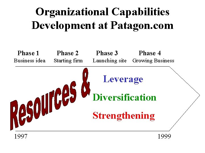 Organizational Capabilities Development at Patagon. com Phase 1 Phase 2 Business idea Starting firm