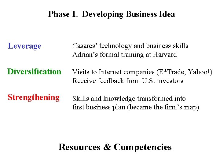 Phase 1. Developing Business Idea Leverage Casares’ technology and business skills Adrian’s formal training