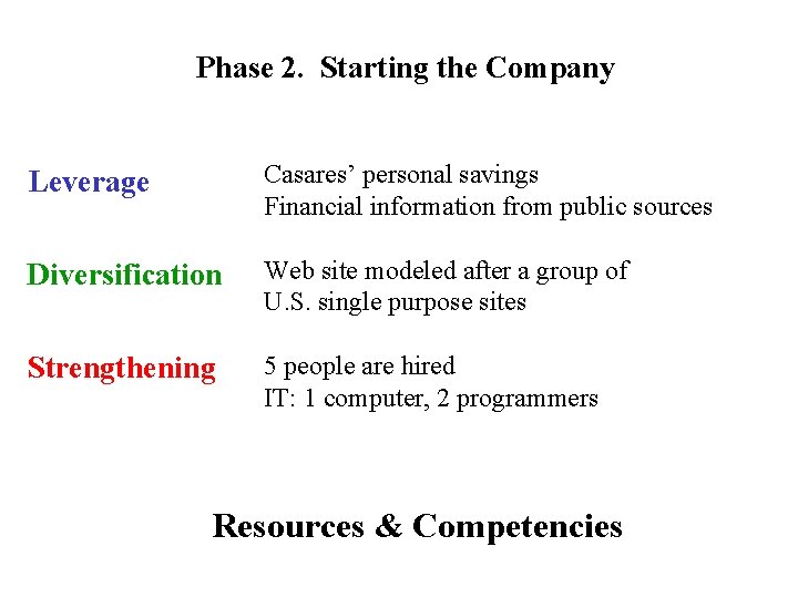 Phase 2. Starting the Company Leverage Casares’ personal savings Financial information from public sources