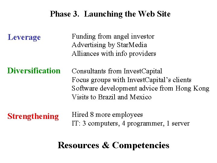 Phase 3. Launching the Web Site Leverage Funding from angel investor Advertising by Star.