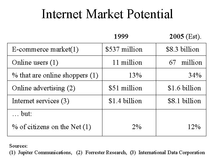 Internet Market Potential 1999 E-commerce market(1) Online users (1) 2005 (Est). $537 million $8.