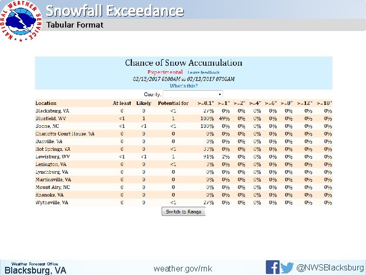 Snowfall Exceedance Tabular Format Weather Forecast Office Blacksburg, VA weather. gov/rnk @NWSBlacksburg 