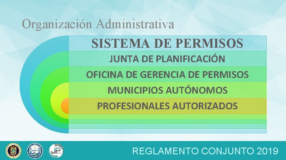 Organización Administrativa SISTEMA DE PERMISOS JUNTA DE PLANIFICACIÓN OFICINA DE GERENCIA DE PERMISOS MUNICIPIOS