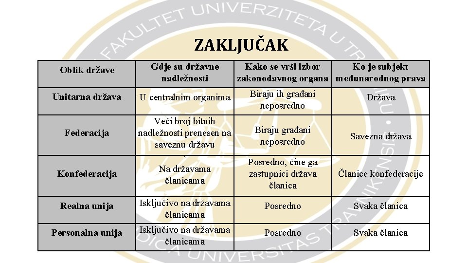 ZAKLJUČAK Oblik države Gdje su državne nadležnosti Unitarna država U centralnim organima Biraju ih