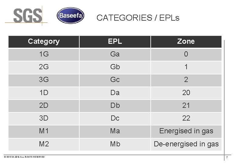 CATEGORIES / EPLs Category EPL Zone 1 G Ga 0 2 G Gb 1