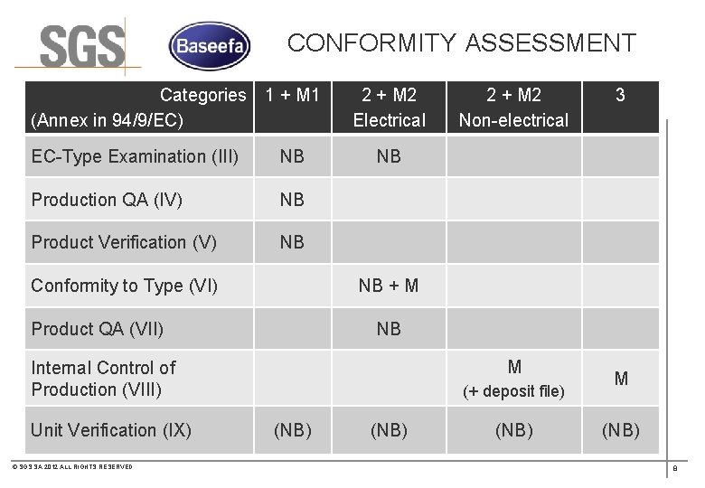 CONFORMITY ASSESSMENT Categories 1 + M 1 (Annex in 94/9/EC) EC-Type Examination (III) NB