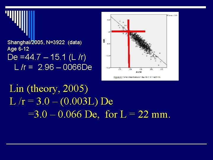 Shanghai/2005, N=3922 (data) Age 6 -12 De =44. 7 – 15. 1 (L /r)