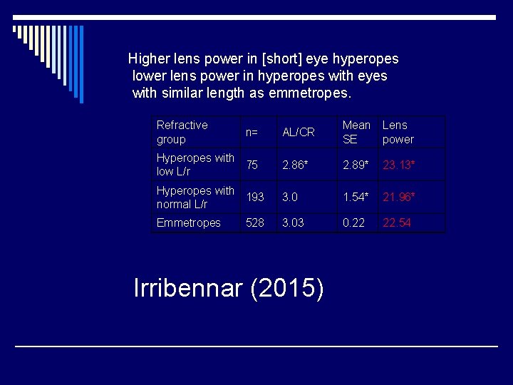 Higher lens power in [short] eye hyperopes lower lens power in hyperopes with eyes