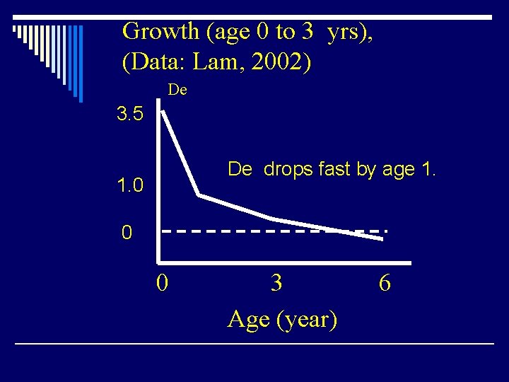 Growth (age 0 to 3 yrs), (Data: Lam, 2002) De 3. 5 De drops