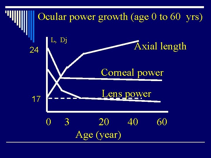 Ocular power growth (age 0 to 60 yrs) L, Dj 24 Axial length Corneal