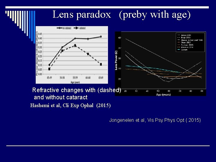Lens paradox (preby with age) Refractive changes with (dashed) and without cataract Hashemi et