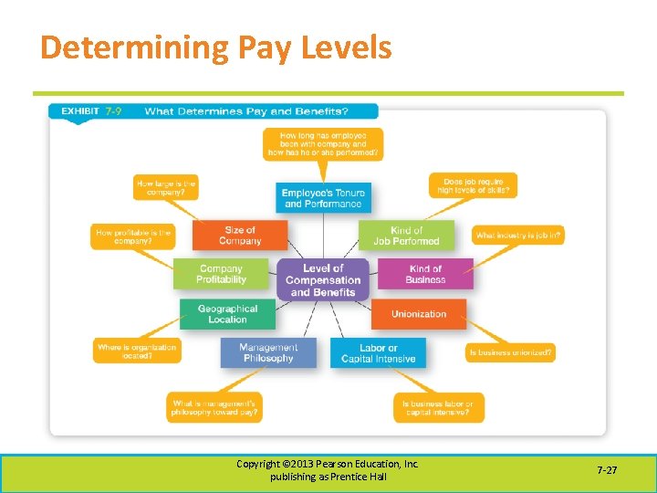 Determining Pay Levels Copyright © 2013 Pearson Education, Inc. publishing as Prentice Hall 7