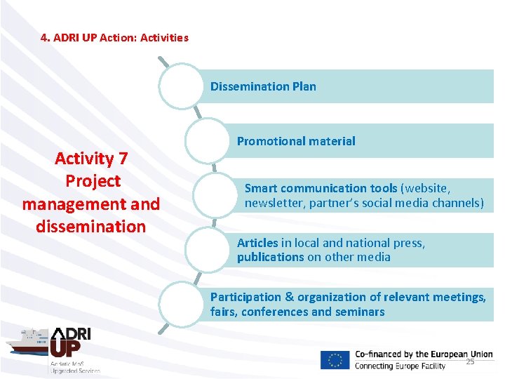 4. ADRI UP Action: Activities Dissemination Plan Activity 7 Project management and dissemination Promotional
