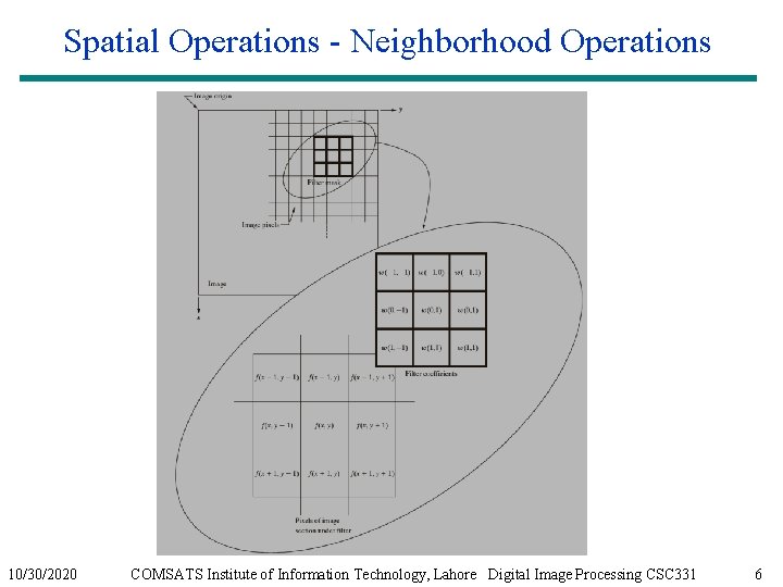 Spatial Operations - Neighborhood Operations 10/30/2020 COMSATS Institute of Information Technology, Lahore Digital Image