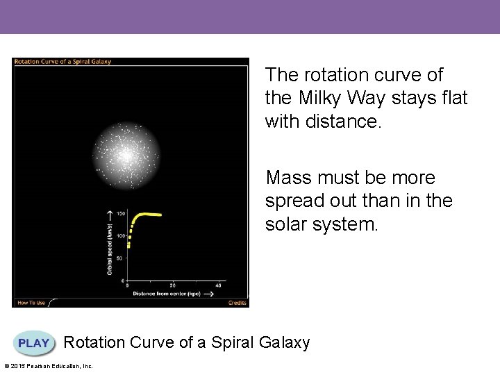 The rotation curve of the Milky Way stays flat with distance. Mass must be