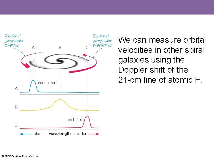 We can measure orbital velocities in other spiral galaxies using the Doppler shift of
