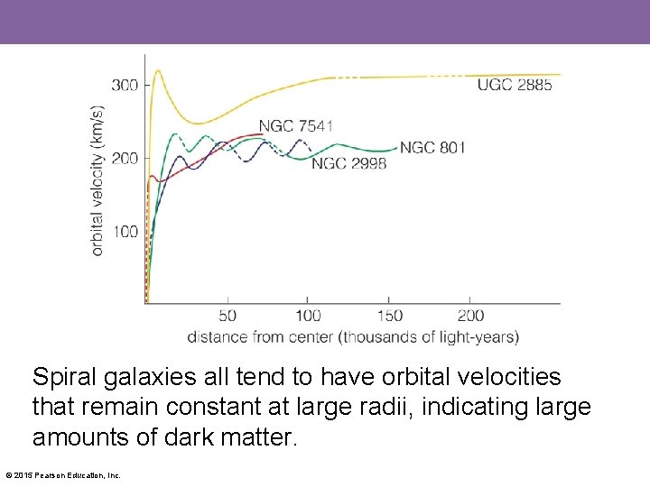 Spiral galaxies all tend to have orbital velocities that remain constant at large radii,