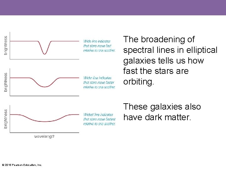 The broadening of spectral lines in elliptical galaxies tells us how fast the stars