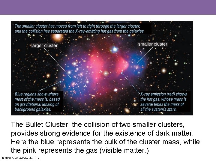 The Bullet Cluster, the collision of two smaller clusters, provides strong evidence for the