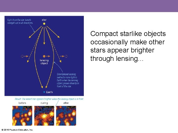 Compact starlike objects occasionally make other stars appear brighter through lensing… © 2015 Pearson
