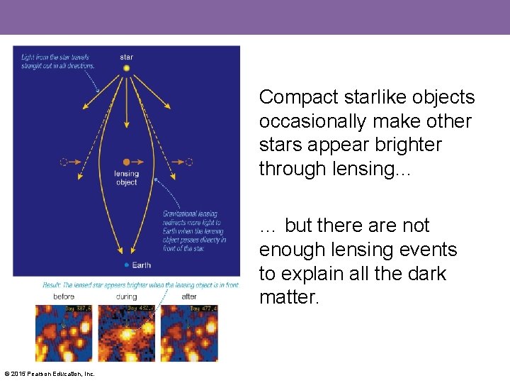 Compact starlike objects occasionally make other stars appear brighter through lensing… … but there