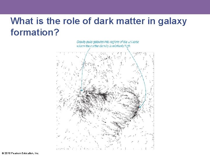 What is the role of dark matter in galaxy formation? © 2015 Pearson Education,