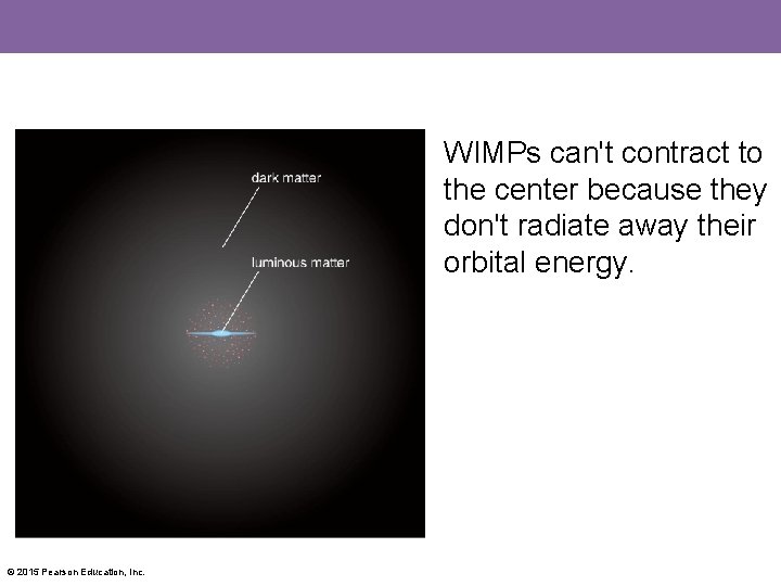 WIMPs can't contract to the center because they don't radiate away their orbital energy.