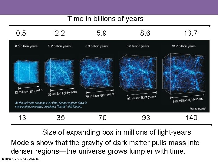 Time in billions of years 0. 5 2. 2 5. 9 8. 6 13.