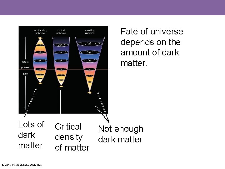 Fate of universe depends on the amount of dark matter. Lots of dark matter