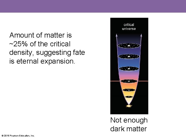 Amount of matter is ~25% of the critical density, suggesting fate is eternal expansion.